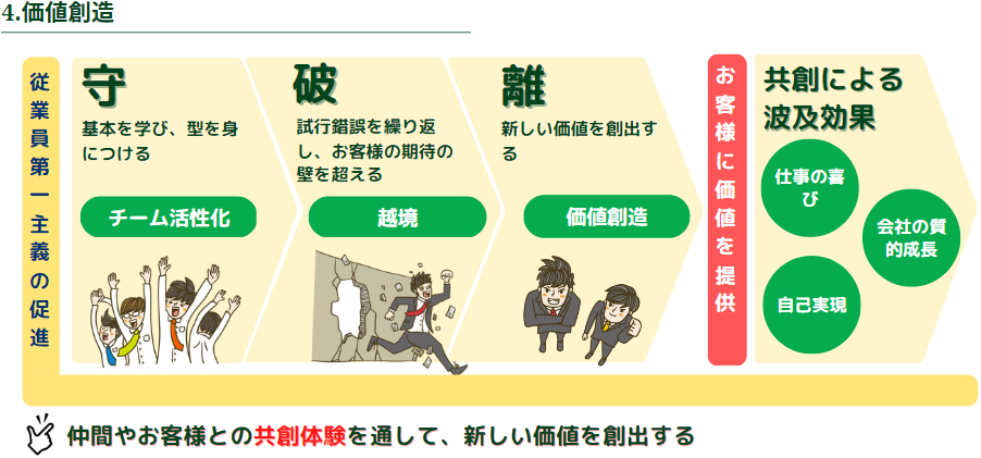 価値創造