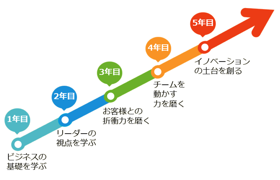 階層別研修