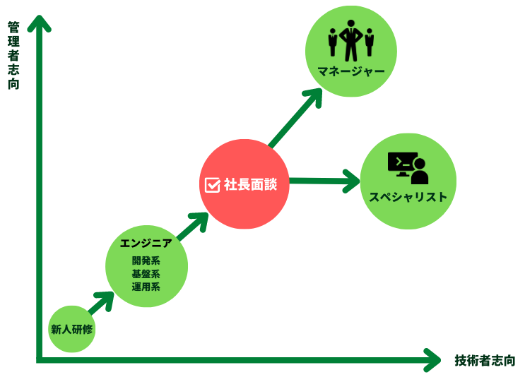 社長キャリア面談